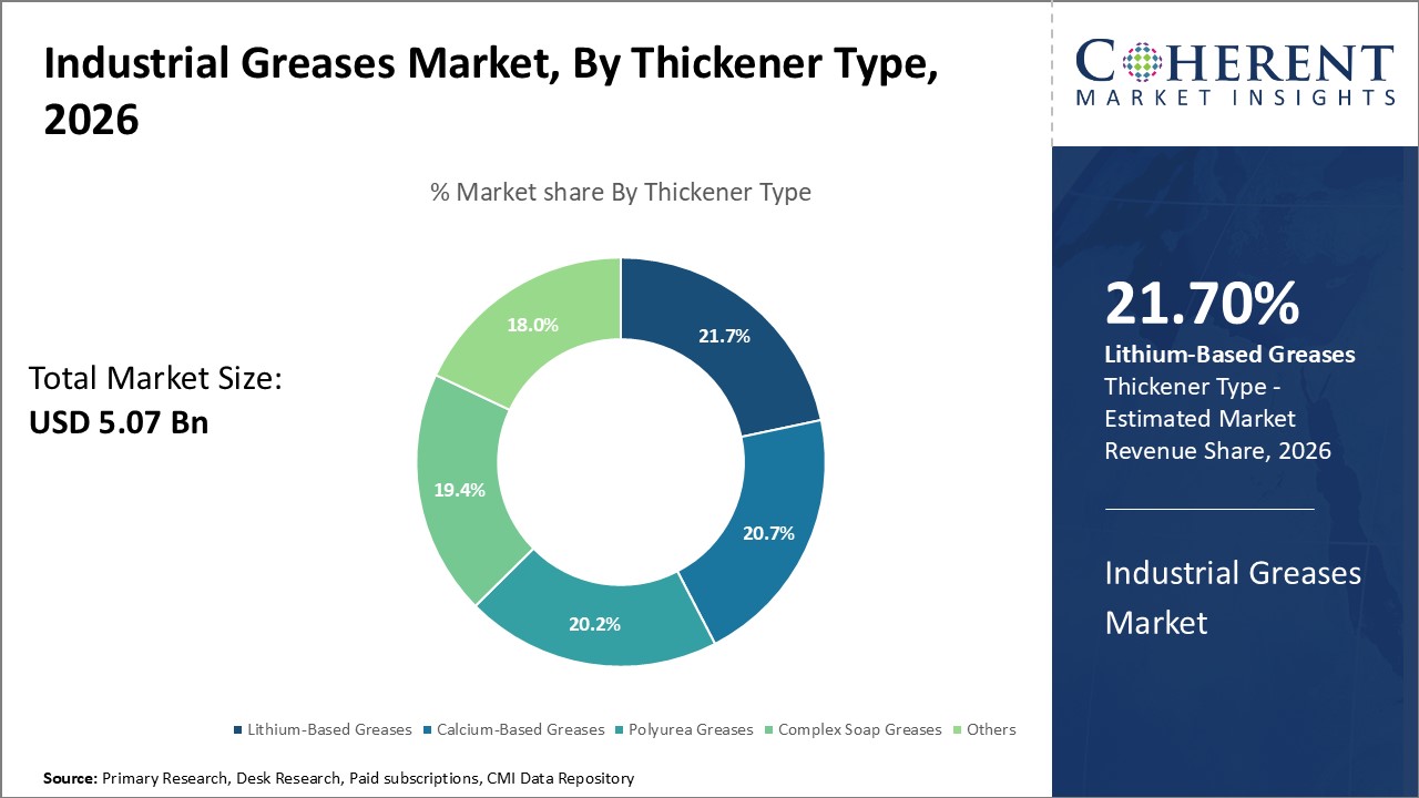 Industrial Greases Market, By Thickener Type Industrial Greases Market, By Thickener Type